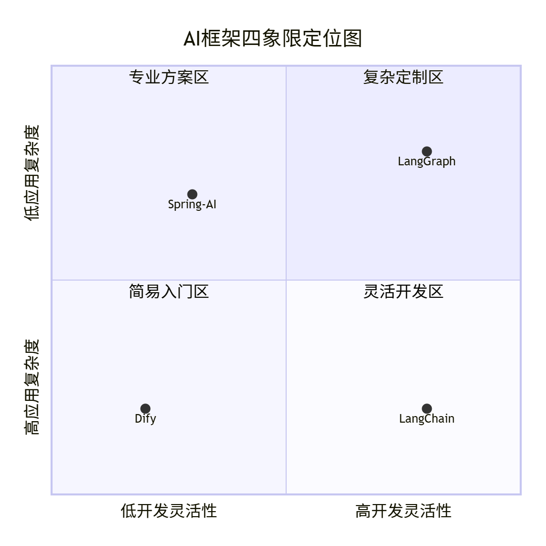 Spring AI Alibaba/Dify/LangGraph/LangChain 一文讲清四大AI框架怎么选