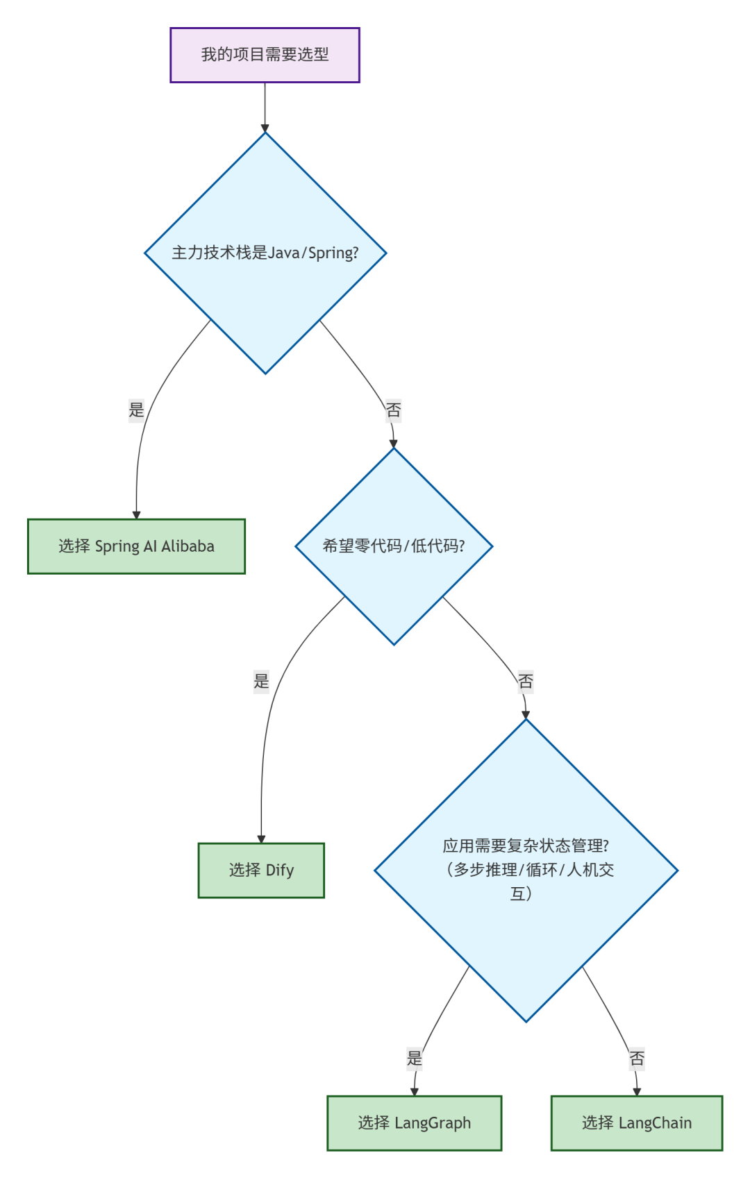 Spring AI Alibaba/Dify/LangGraph/LangChain 一文讲清四大AI框架怎么选