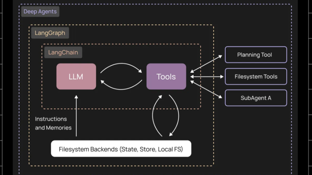 LangChain重磅升级！DeepAgents 0.2带来可插拔后端，重新定义AI智能体开发