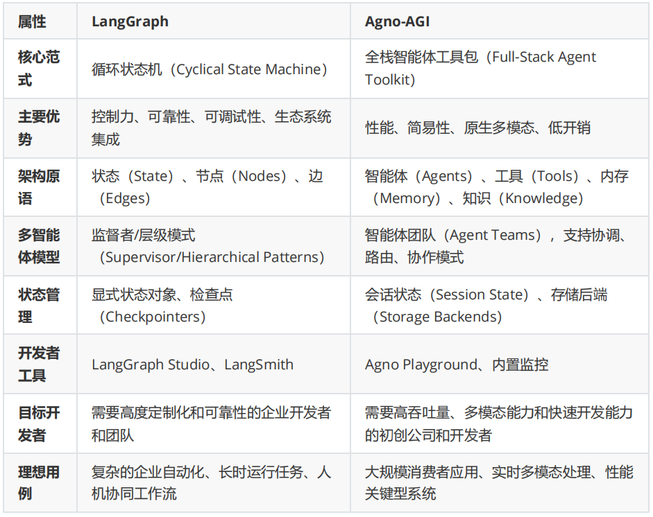 LangGraph vs. Agno-AGI：新一代AI智能体框架的全方位深度解析