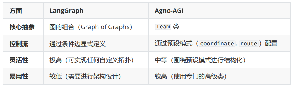 LangGraph vs. Agno-AGI：新一代AI智能体框架的全方位深度解析