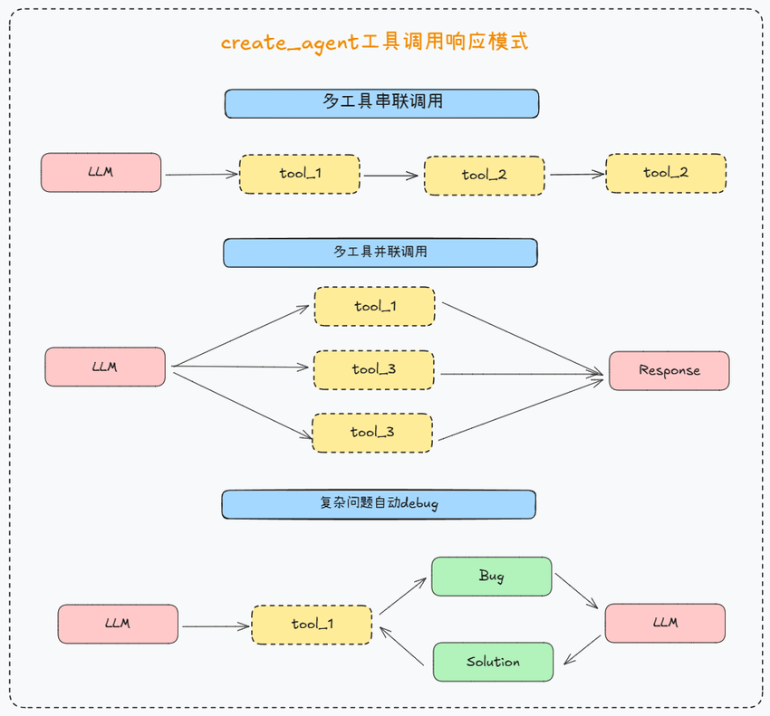 LangChain 1.0 入门实战教学