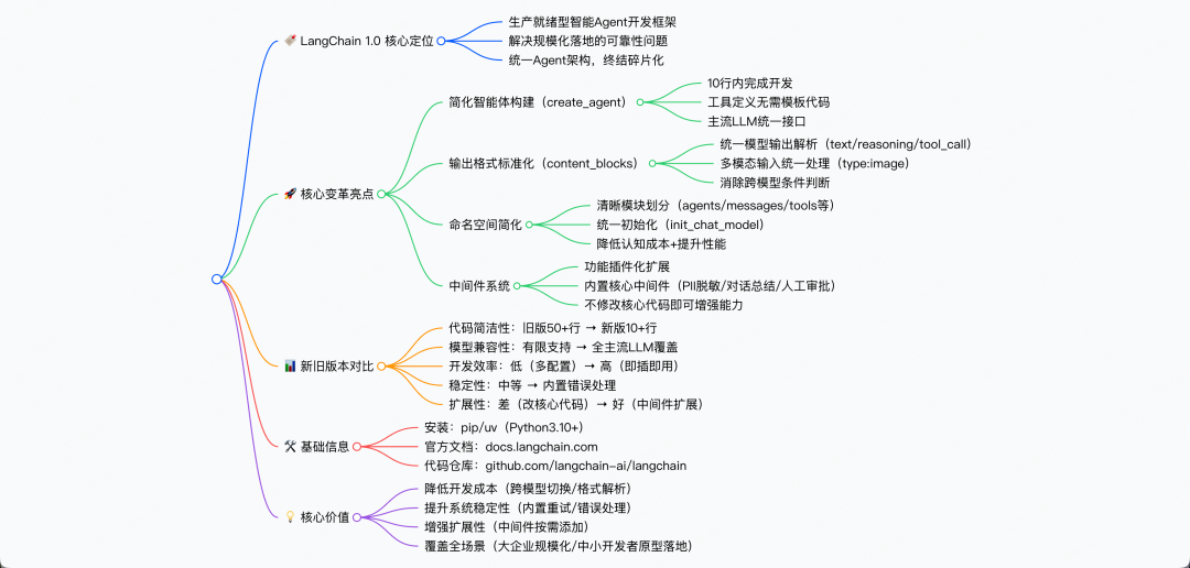 LangChain 1.0 变革