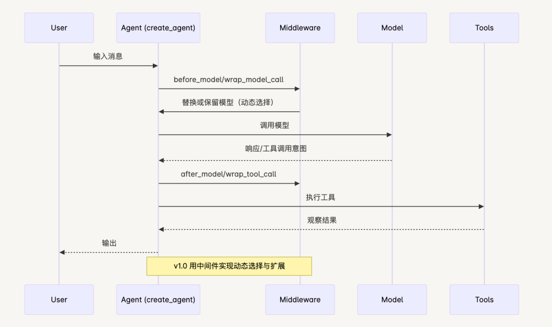 LangChain v1.0 模型选型：静态还是动态？一文看懂 Agent 的正确打开方式