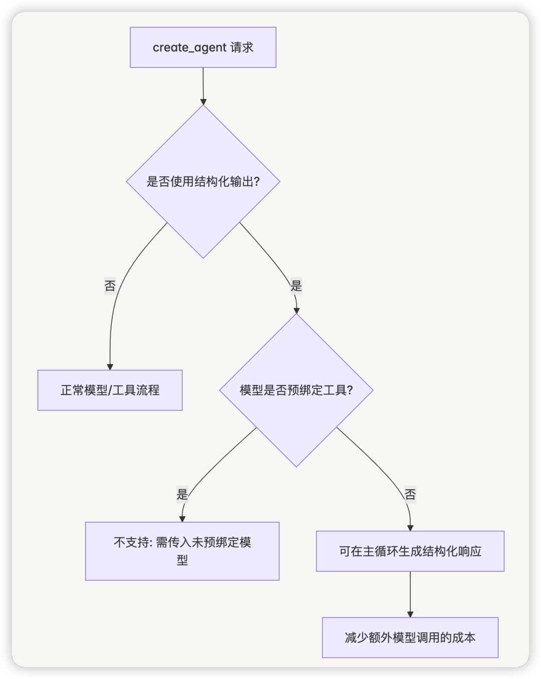 LangChain v1.0 模型选型：静态还是动态？一文看懂 Agent 的正确打开方式
