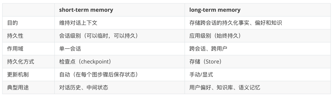让AI智能体拥有像人类的持久记忆：基于LangGraph的长短期记忆管理实践指南