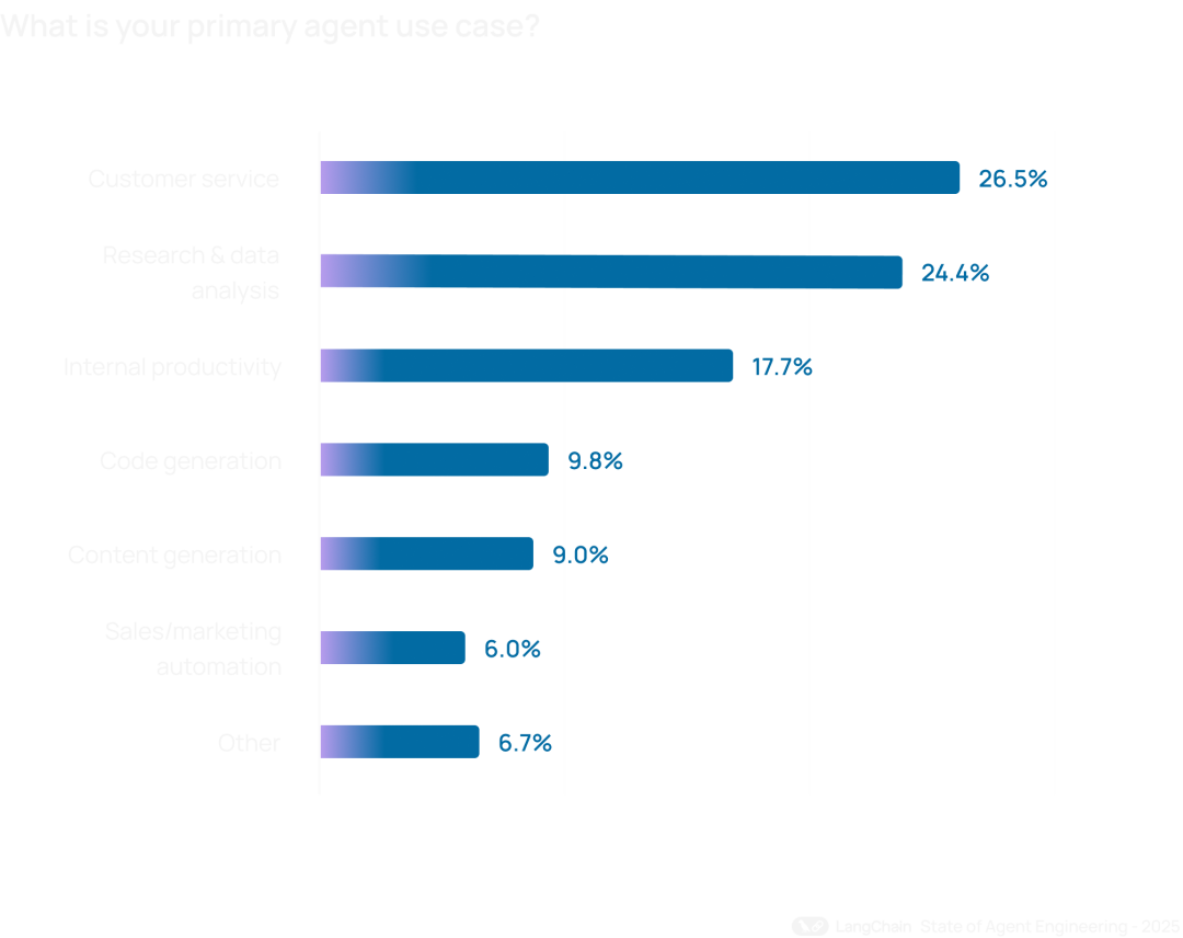 涌现观点｜LangChain 2025 报告发布：57%的企业在用Agent，但32%的人被"质量"卡住了