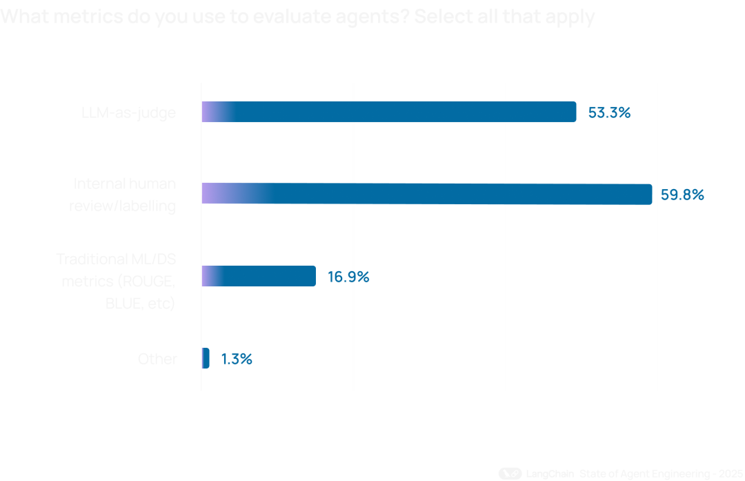 涌现观点｜LangChain 2025 报告发布：57%的企业在用Agent，但32%的人被"质量"卡住了