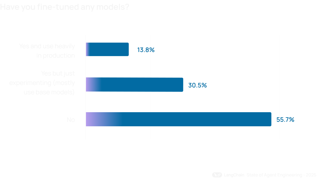 涌现观点｜LangChain 2025 报告发布：57%的企业在用Agent，但32%的人被"质量"卡住了