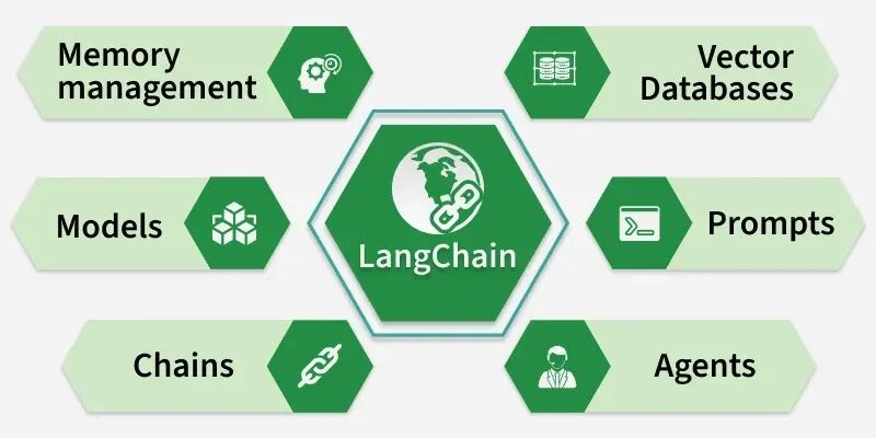 LangChain、Dify、n8n、Coze框架对比