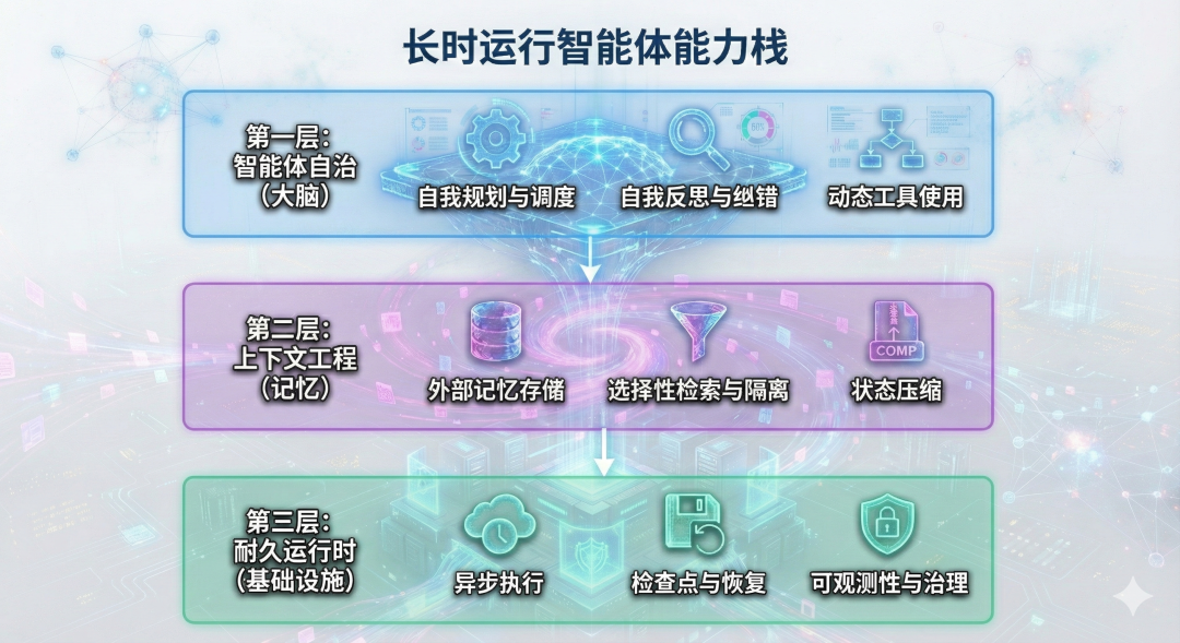 为什么大模型企业都在强调可以连续工作XX小时的Agent和模型？长时运行Agent解析（Long-Running Agents）