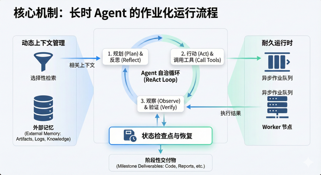 为什么大模型企业都在强调可以连续工作XX小时的Agent和模型？长时运行Agent解析（Long-Running Agents）