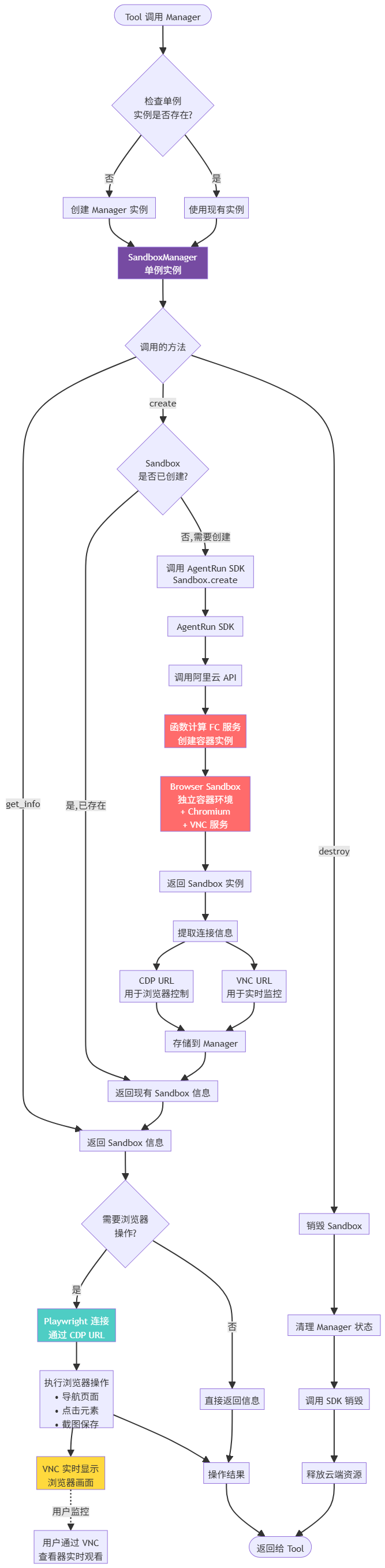 快速上手：LangChain + AgentRun 浏览器沙箱极简集成指南
