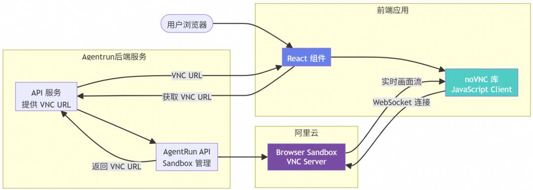 快速上手：LangChain + AgentRun 浏览器沙箱极简集成指南