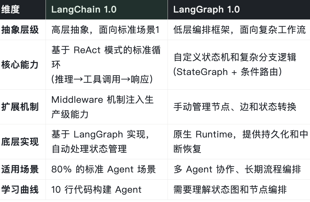 不再搞Chain 设计的LangChain 1.0，与LangGraph有哪些区别？