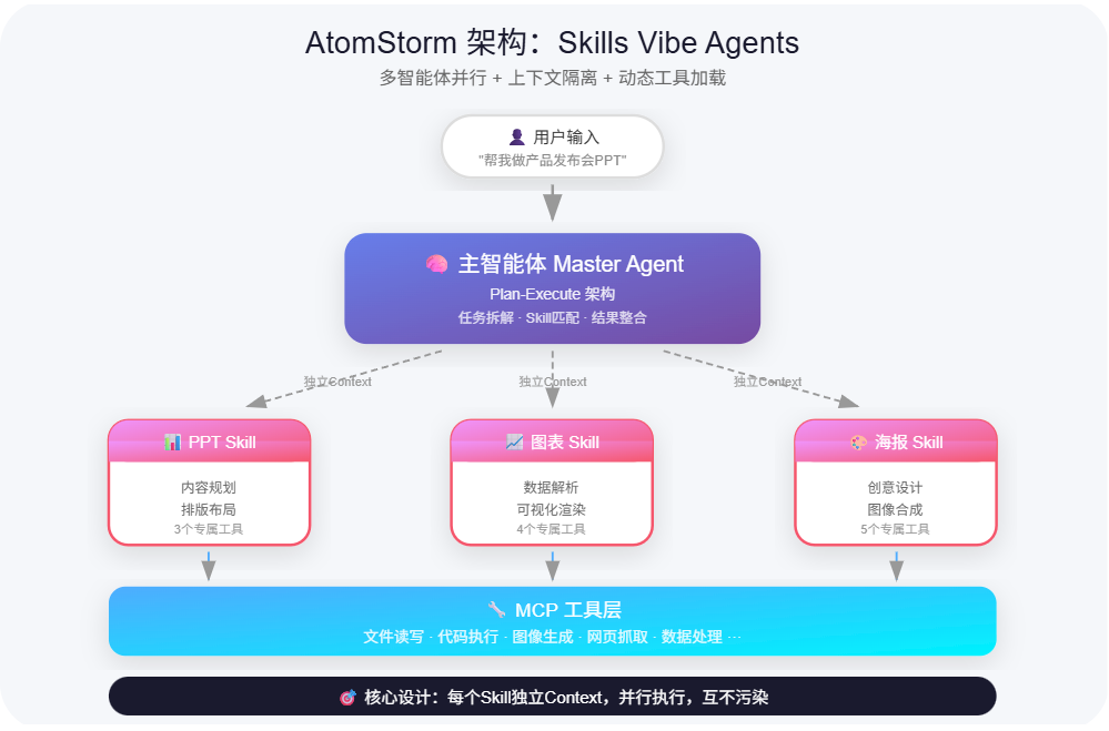全球首个Skills Vibe Agents，AtomStorm技术揭秘：我是怎么用Context Engineering让Agent不"变傻"的