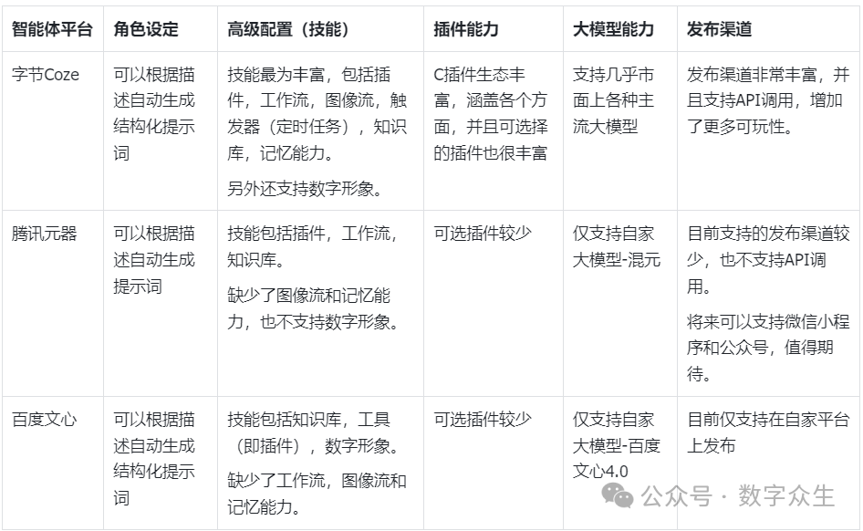 字节Coze，腾讯元器，百度文心，智能体平台到底哪家强？看完这篇相信你也会有答案