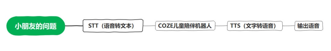 COZE版儿童陪伴机器人+实物玩具=AI玩具，体验感还不错