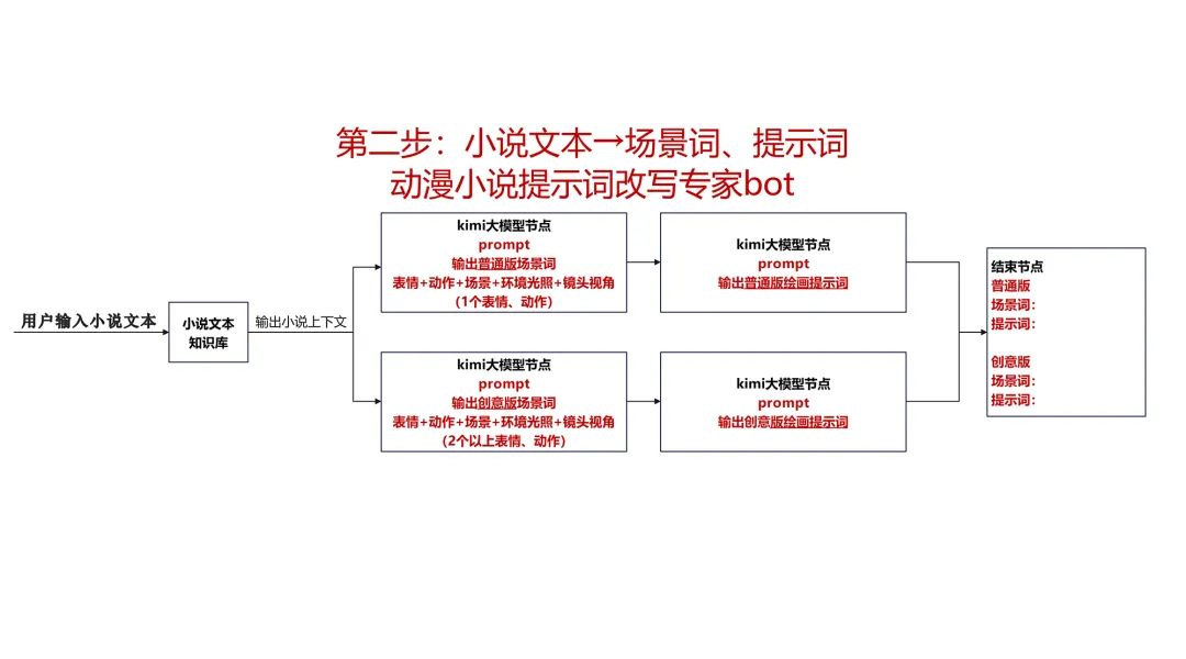 COZE+kimi，小说推文改写工程化，顺便做了一个AI大模型多文档处理测评