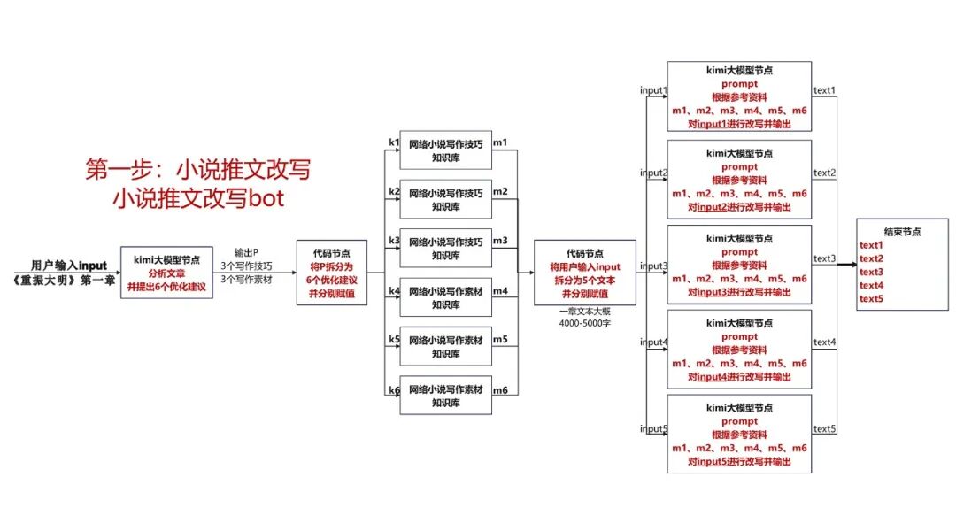 COZE+kimi，小说推文改写工程化，顺便做了一个AI大模型多文档处理测评