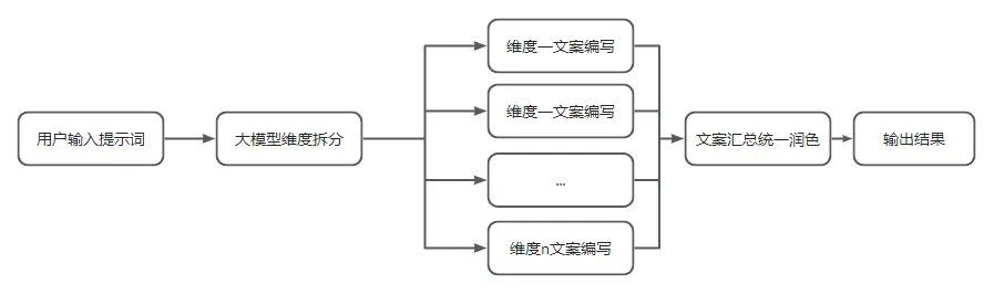 Coze智能体: 零代码构建起床文案