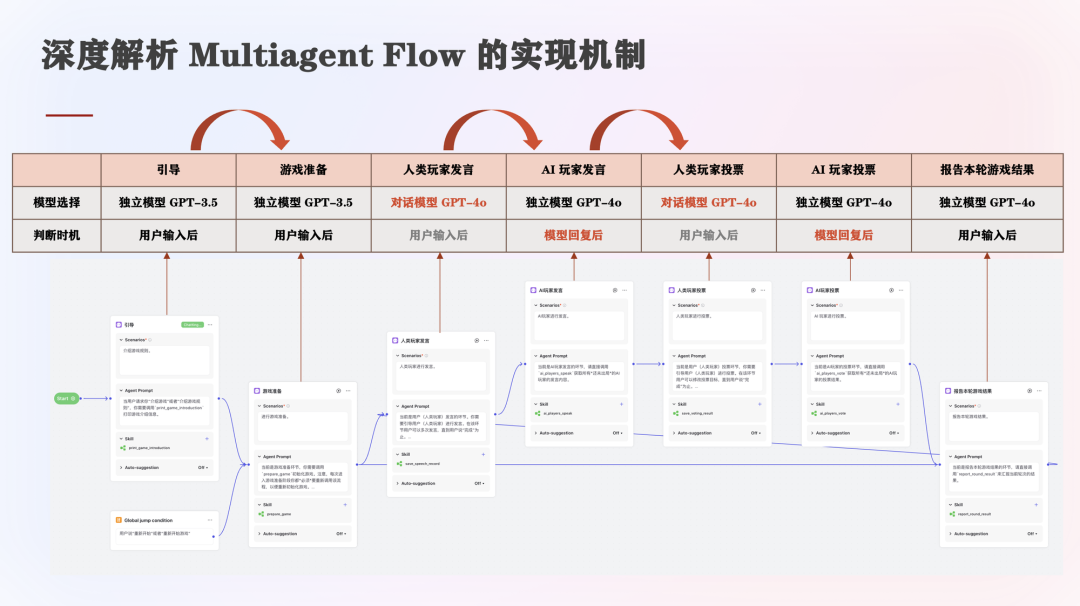 长文深度解析 Coze 的多 Agent 模式的实现机制