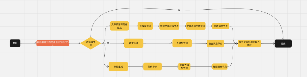 Coze智能体：批量生成高质量博客文章