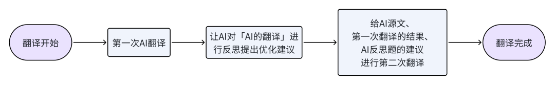 AI智能体实践：用Coze复刻吴恩达开源的翻译Agent