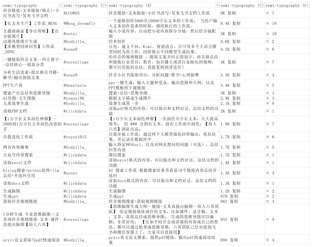 撩一撩AI：发现一个被忽视的宝藏库，Coze工作流商店