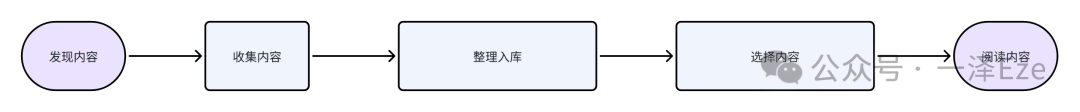 Coze+飞书多维表格，打造 AI 稍后读智能体，解锁 10 倍知识管理效率