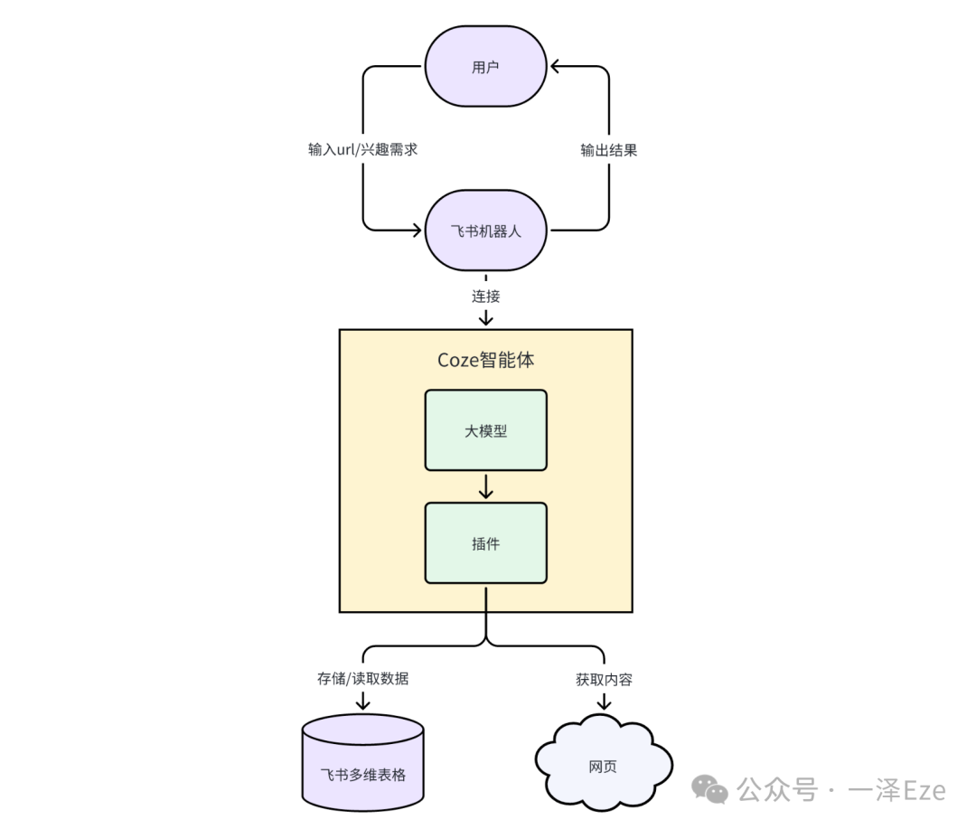 Coze+飞书多维表格，打造 AI 稍后读智能体，解锁 10 倍知识管理效率