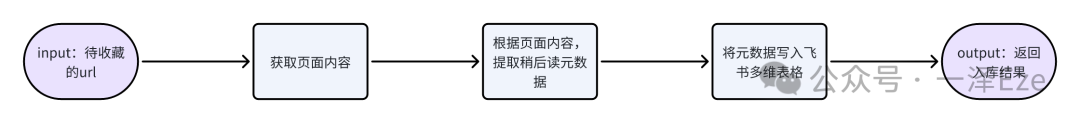 Coze+飞书多维表格，打造 AI 稍后读智能体，解锁 10 倍知识管理效率