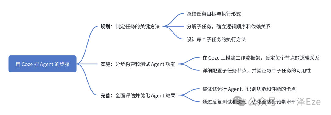 万字实践教程，全面入门 Coze 工作流｜用 Coze 打造 AI 精读专家，复刻 10 万粉公众号的创作生产力