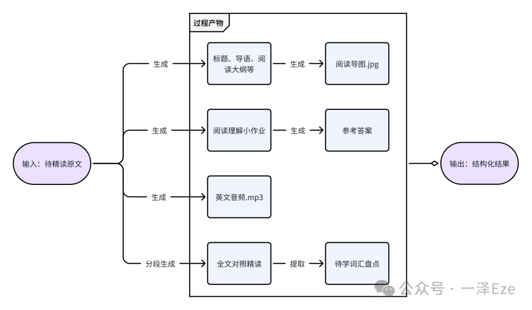 万字实践教程，全面入门 Coze 工作流｜用 Coze 打造 AI 精读专家，复刻 10 万粉公众号的创作生产力