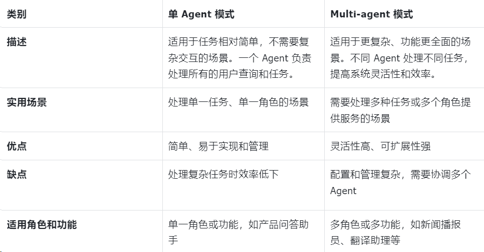 AI智能体 | 一文讲透扣子Coze中的多Agent，从概念到实现
