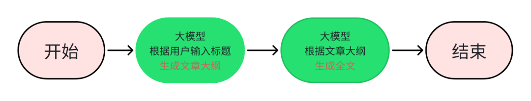 coze工作流如何搭建？教你搭建一个非常简单的工作流！（保姆级教程）