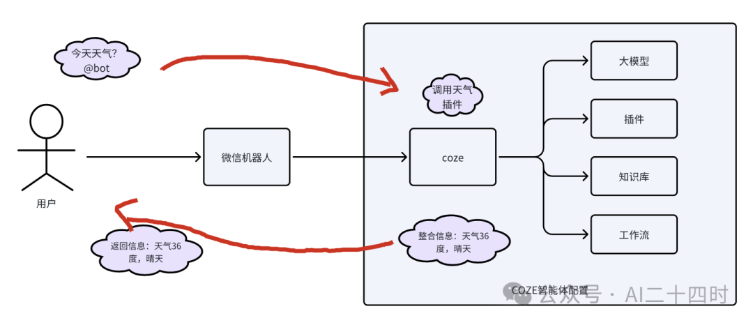 把coze接入微信，搭建微信群自动回复机器人，教程简单，奶奶都懂！