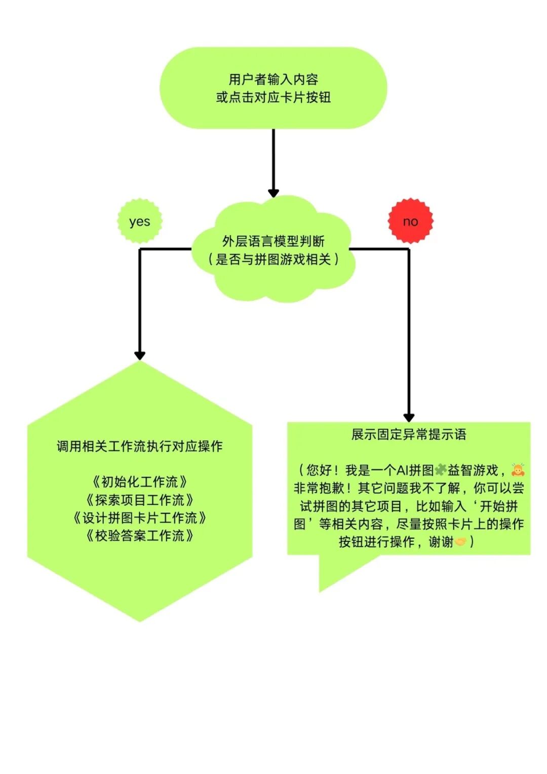 最新扣子(coze)实战案例  >拼图游乐馆< 荣获大赛【天马行空】奖,完全免费教程
