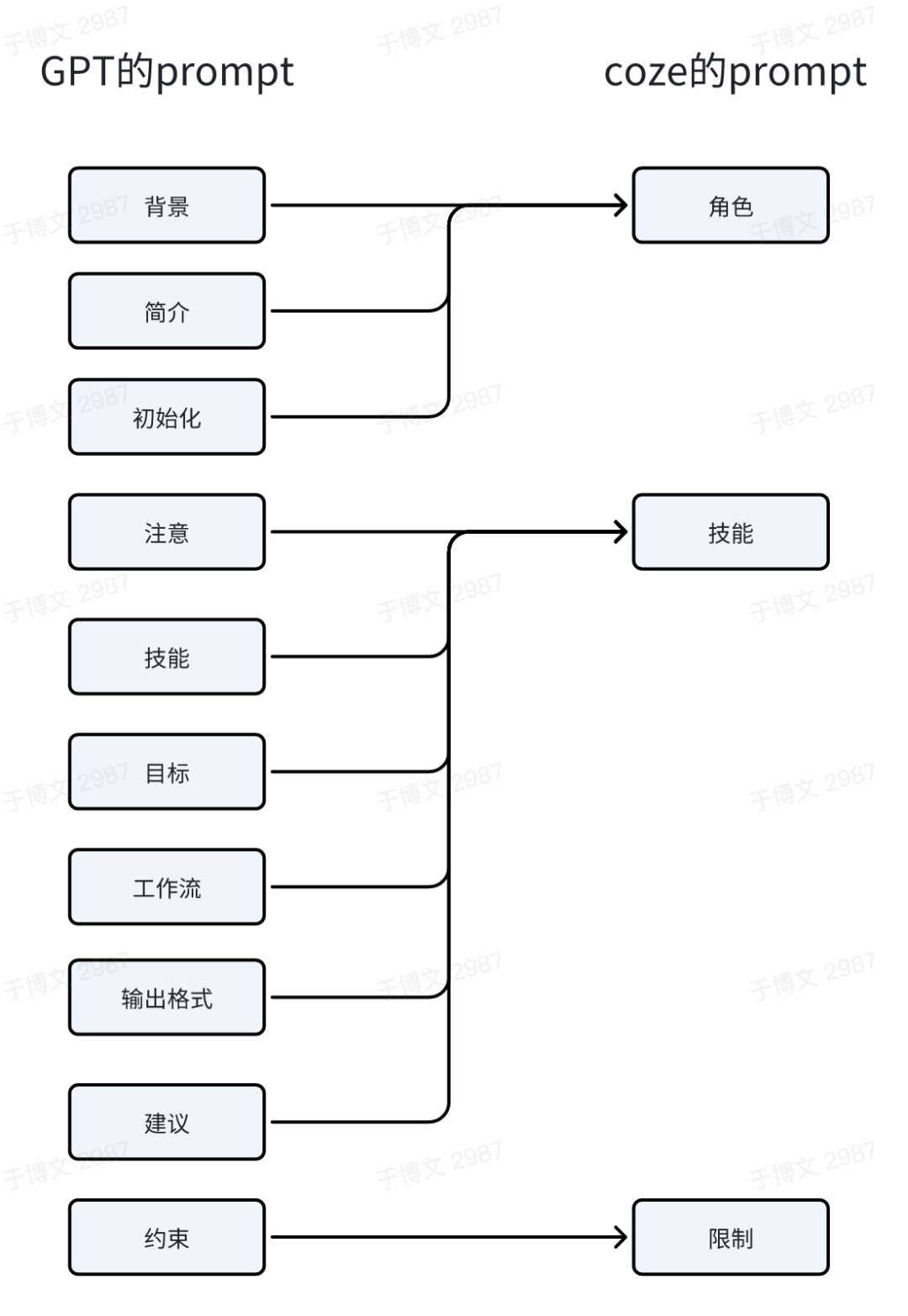 coze平台保姆级教程，手把手教你创建属于你的AI Agent