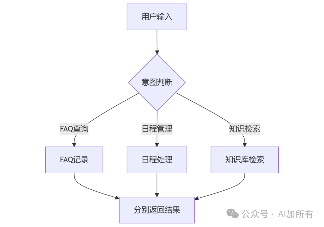 智能新伙伴：探索Coze智能体，用coze手搓一个项目小助理