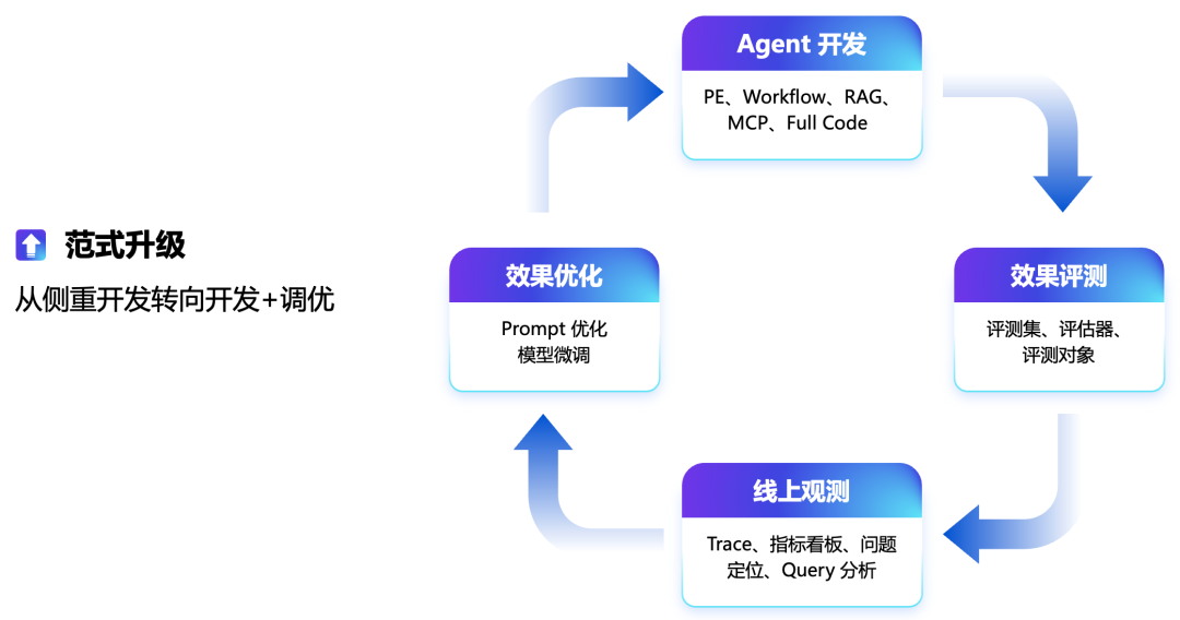 从扣子，看 AI Agent 产品开发范式演进
