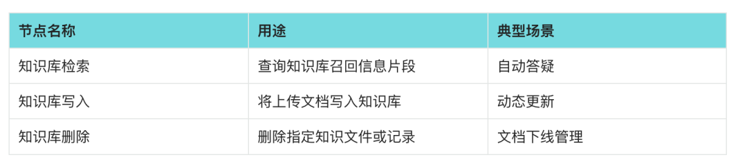 一文读懂扣子 Coze 知识库，从客服、话术到语料库全能指南