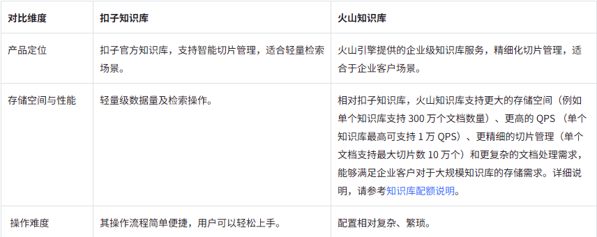用Coze扣子开发平台定制AI知识库应用，工作流模式初探