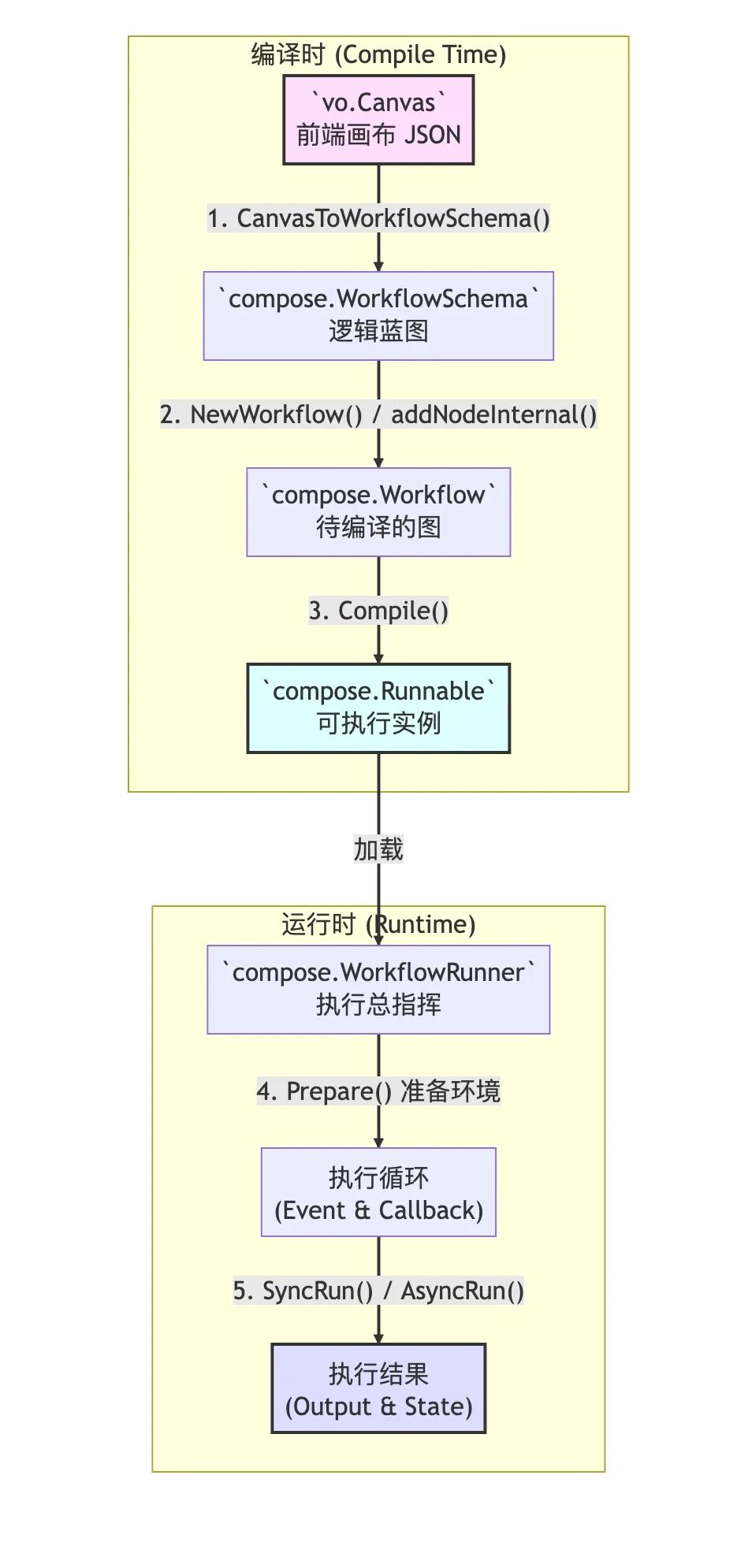 解构 Coze Studio工作流引擎：从可视化画布到可中断执行的源码之旅