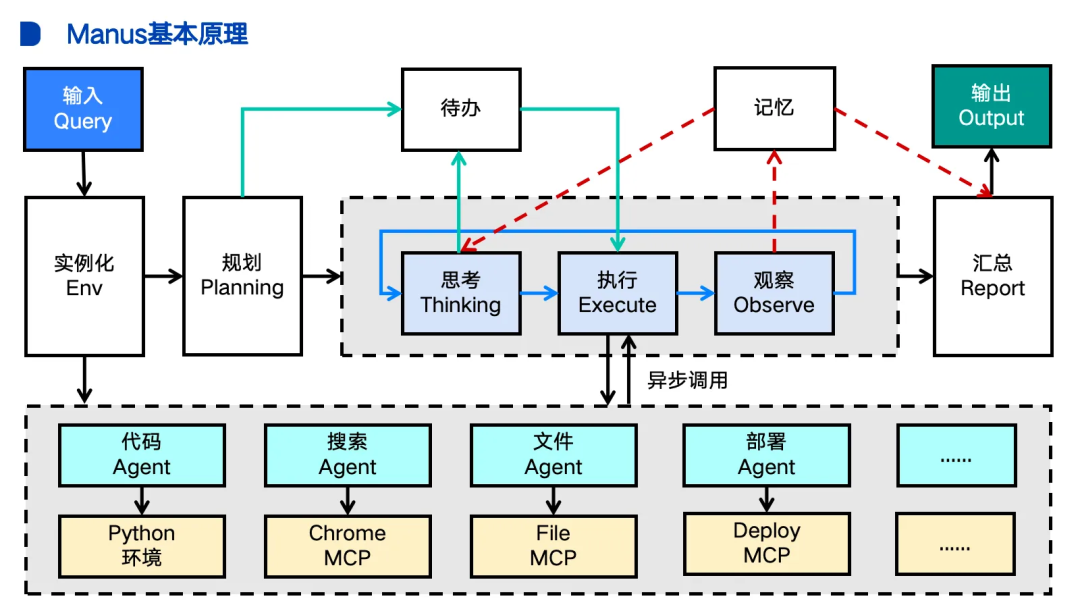 用Coze+Claude实现Manus，Agent的难点到底在哪？