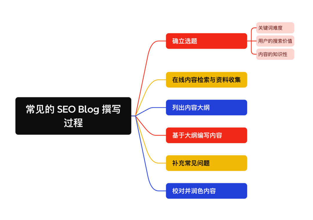 最佳实践｜如何在 Dify 用 Workflow 构建一个 Blog SEO AI 应用？