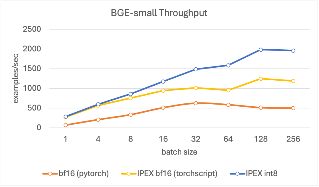 利用 Optimum Intel 和 fastRAG 在 CPU 上优化文本嵌入
