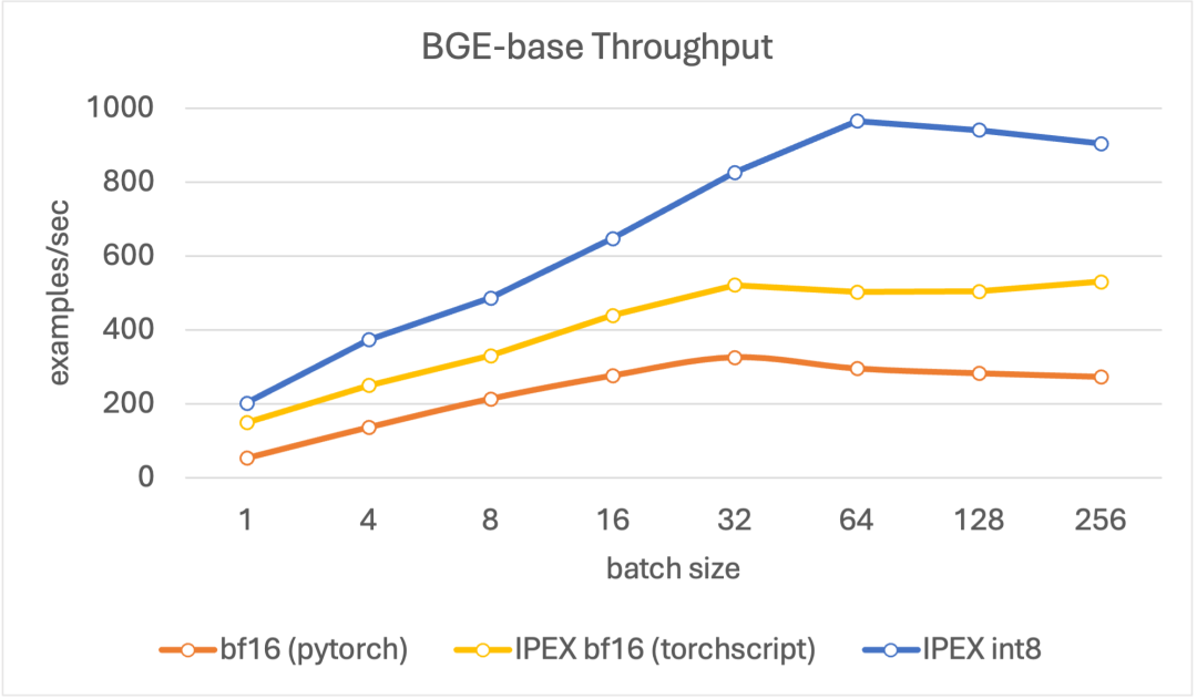 利用 Optimum Intel 和 fastRAG 在 CPU 上优化文本嵌入