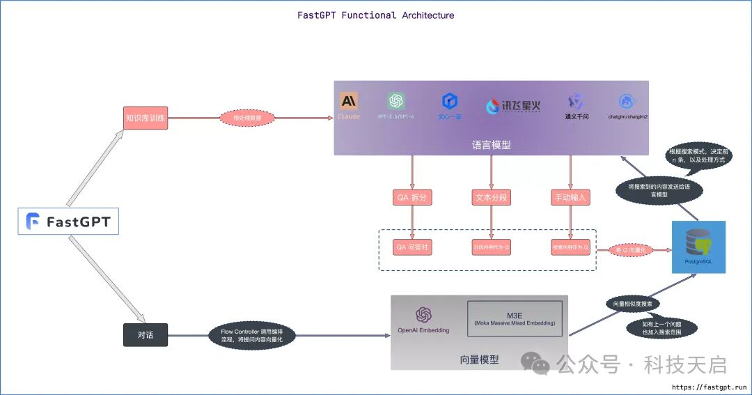 FastGPT + OneAPI + xinferencce + ollama 构建本地知识库