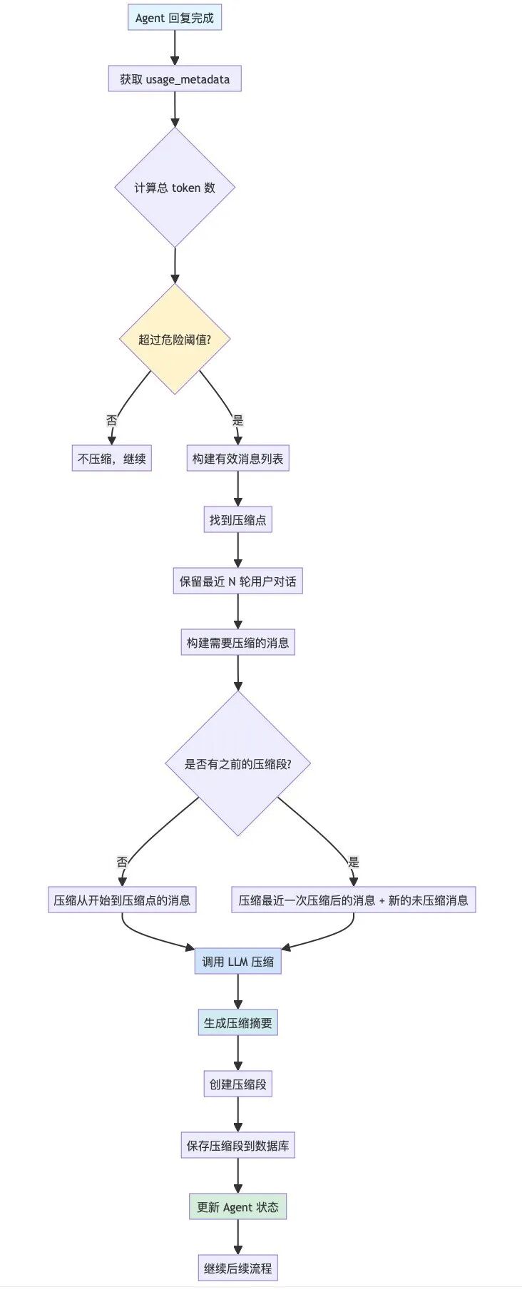 自建一个 Agent 很难吗？一语道破，万语难明